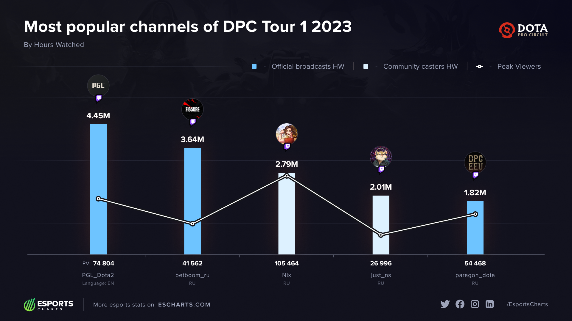 DPC Rankings